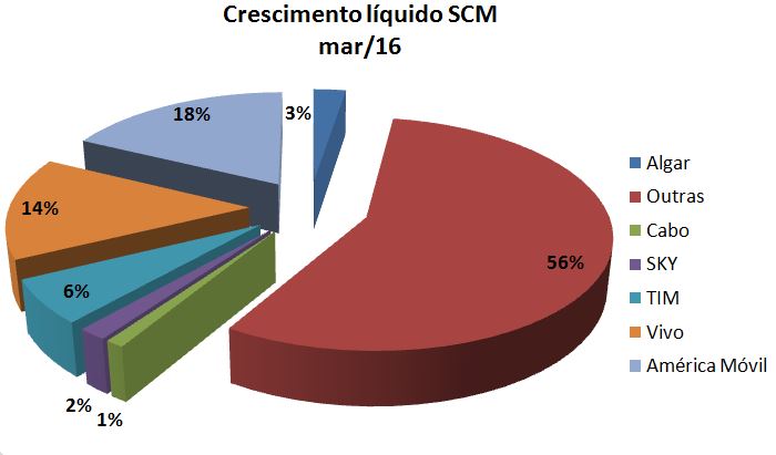 SCM Share Crescimento Grupo Mar