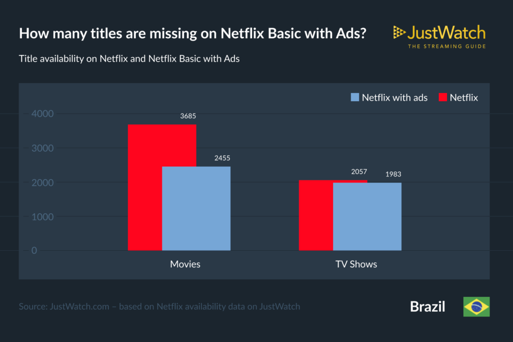 Fim do plano básico da Netflix impulsionará pacote com publicidade, dizem  especialistas