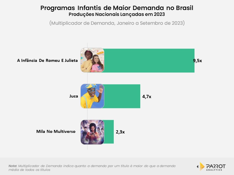 Galinha Pintadinha lidera lista de vídeos infantis mais vistos no
