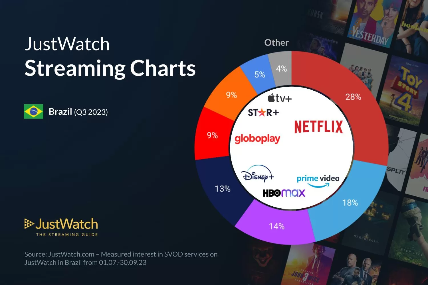 Netflix é o serviço mais cancelado, seguido de Globoplay
